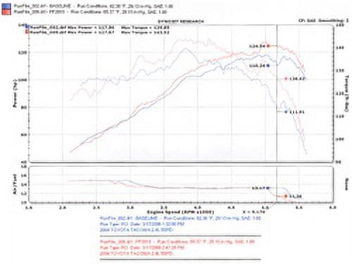 Injen 00-04 Tacoma 2.4L 4 Cyl. 01-04 Tacoma PreRunner 2.7L 4 Cyl. only Polished Power-Flow Air In Fits select: 2021 TOYOTA TUNDRA DOUBLE CAB SR/SR5, 2000-2004 TOYOTA TACOMA