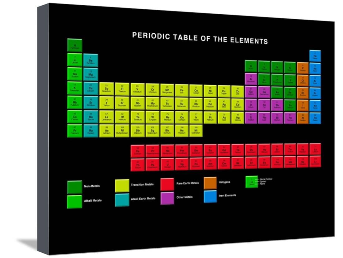 Standard Periodic Table Element Types Stretched Canvas Print Wall Art By Victor Habbick