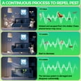 thumbnail image 2 of Ultrasonic Pest Repeller,Mouse Repellent Ultrasonic Plug In Indoor Sonic Repellent Pest Control Rodent Repellent Ultrasonic Mouse Insect Bug Bat Squirrel Rat For House Attic Garage Basement Apartment, 2 of 7