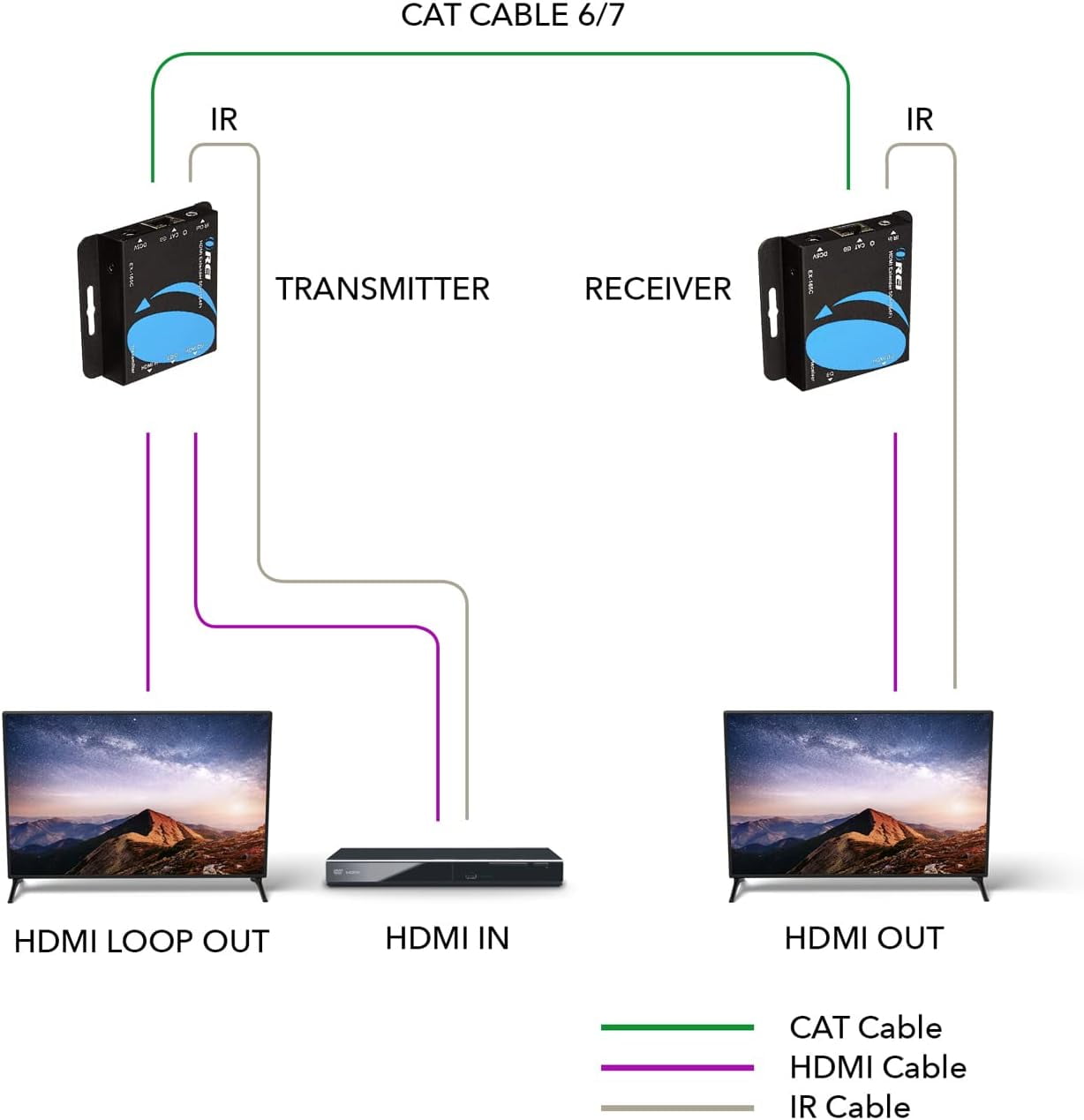 1080p HDMI Extender Over CAT6/7 Cables Upto 165 Ft With IR Control (EX-165C)