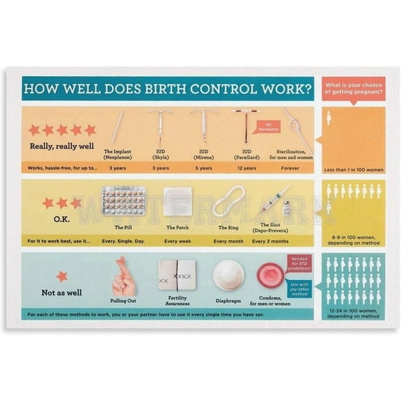 Birth Control Methods Poster Healthcare Education Poster Wall Art for Room Aesthetic and Decor Bedroom Living Bathroom Kitchen Office