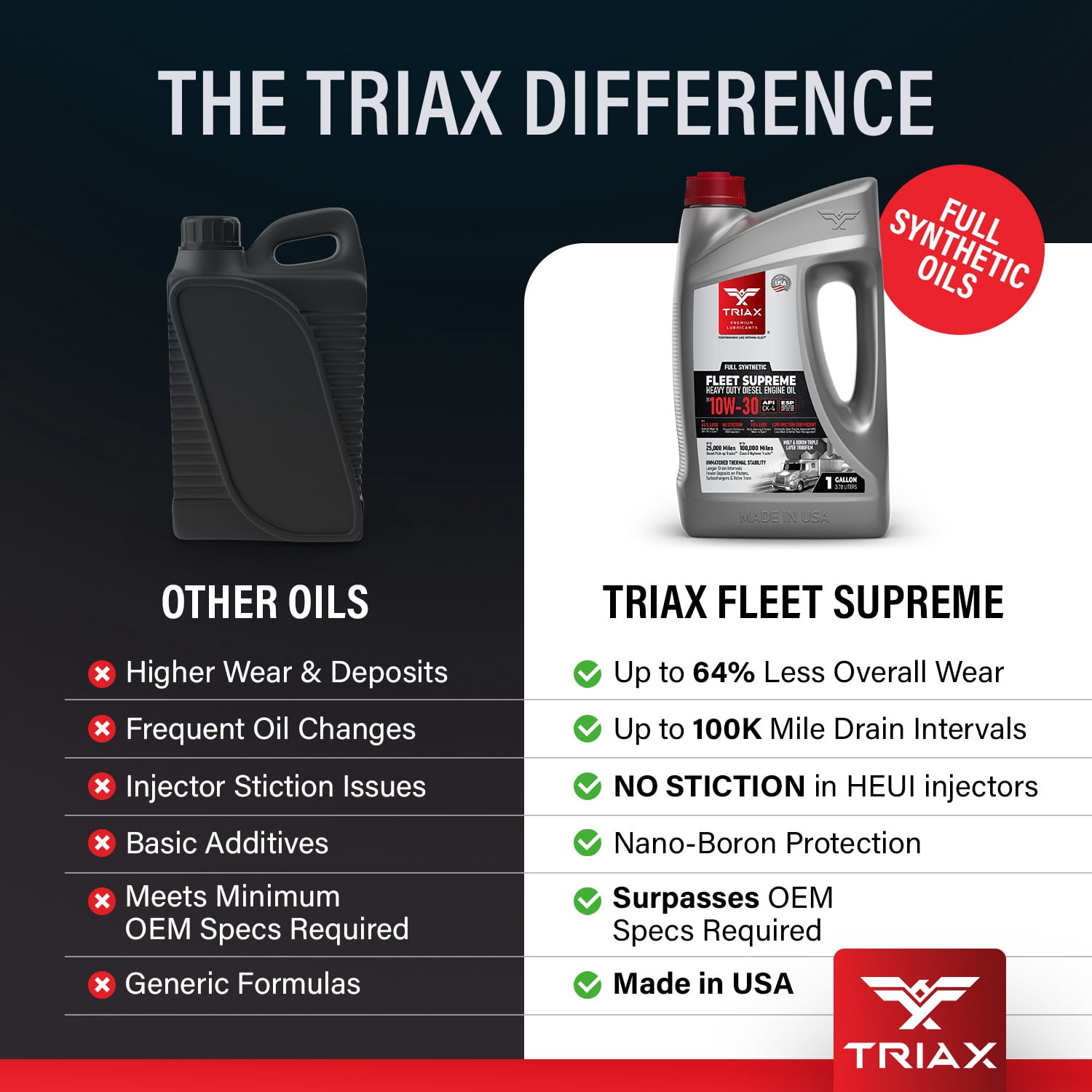 TRIAX Fleet Supreme 10W-30 Full Synthetic, Heavy Duty, Diesel Engine Oil (5 Gallon)