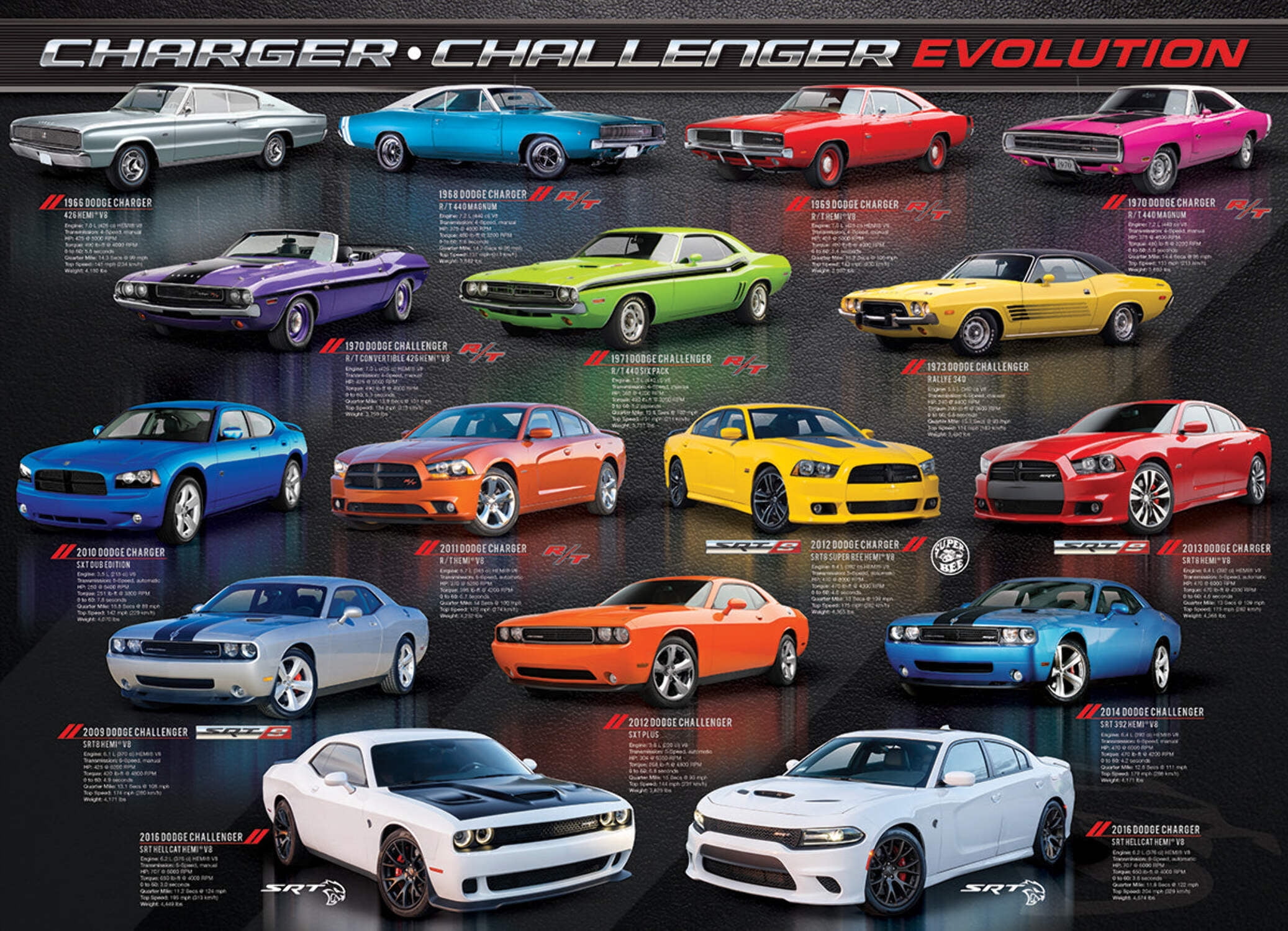 Dodge Charger Challenger Evolution 1000-Piece Puzzle - Walmart.com