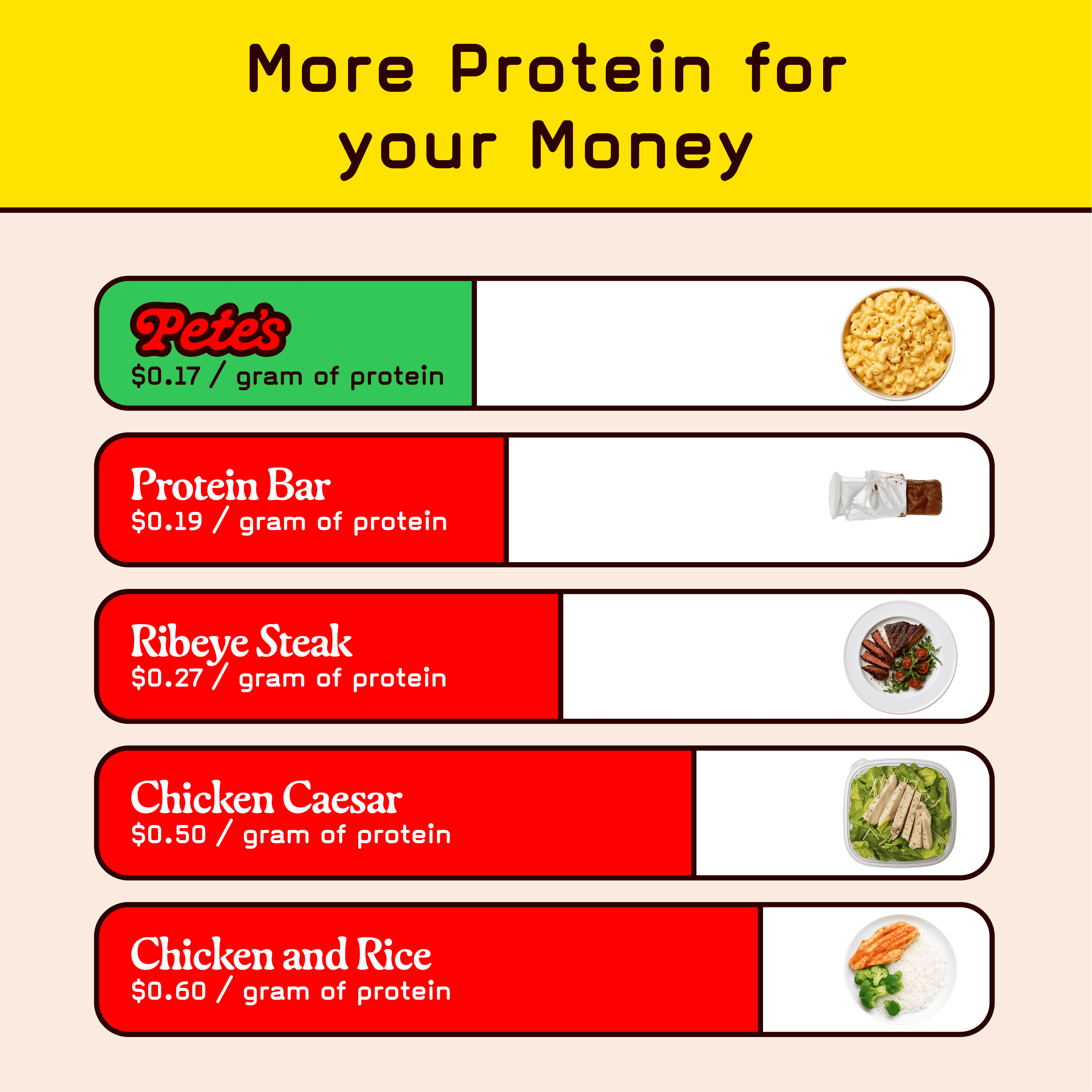 Pete's Pasta Rotini - 7g Low Carb, 17g High Protein - Authentic Italian Keto Wheat Pasta - 3 Pack, 8oz.
