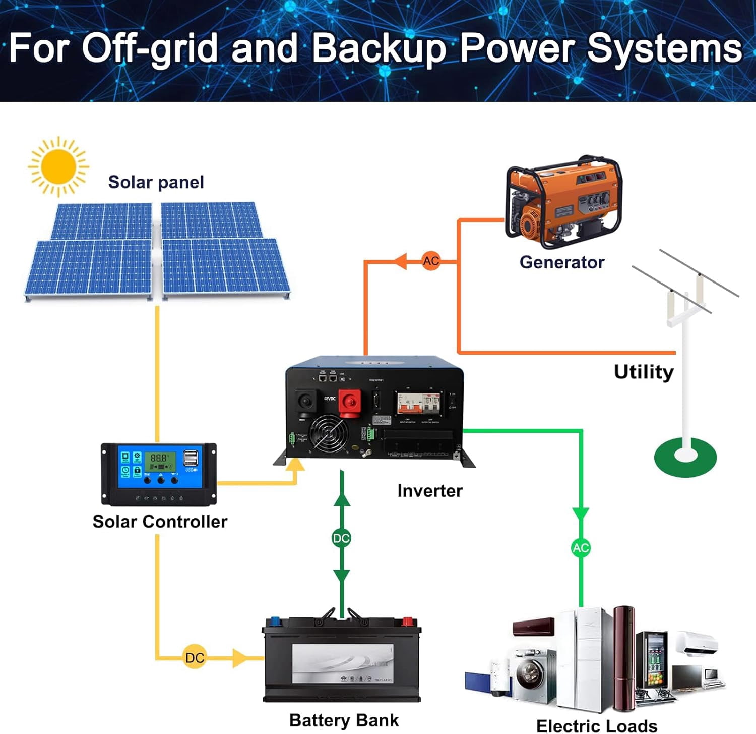 8KW Solar Hybrid Inverter Off Grid Inverter 110/220Vac Low Frequency DC 48V AC Input 240V AC Output 120V/240V Split Phase Pure Sine Wave Power Converter with 2x80A MPPT Charger Controller 8000W