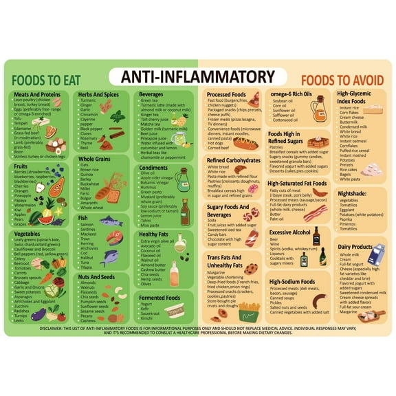 Anti-Inflammatory Diet Food POSTER  Anti-Inflammatory Food List Chart poster
