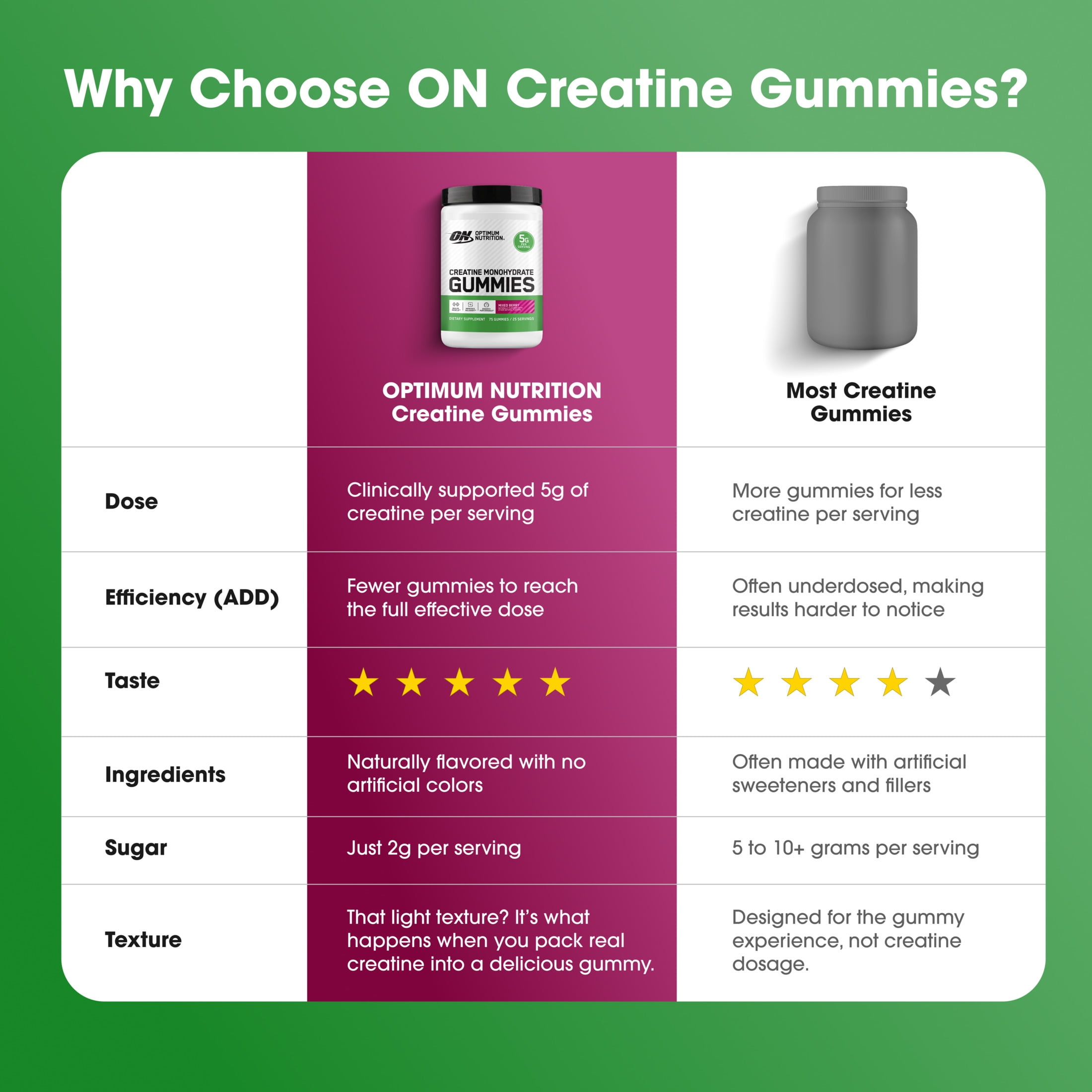 Optimum Nutrition Creatine Monohydrate Gummies, Mixed Berry, 75 Count