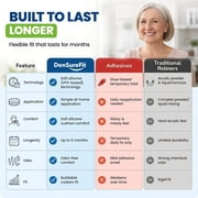 DenSurefit Lower Denture Reline Kit, 3-6 Month Soft Silicone Dentures Repair Set to Refit, Improve and Tighten, Easy to Use Reline Set with Larger Primer and Applicators for Comfortable Fit