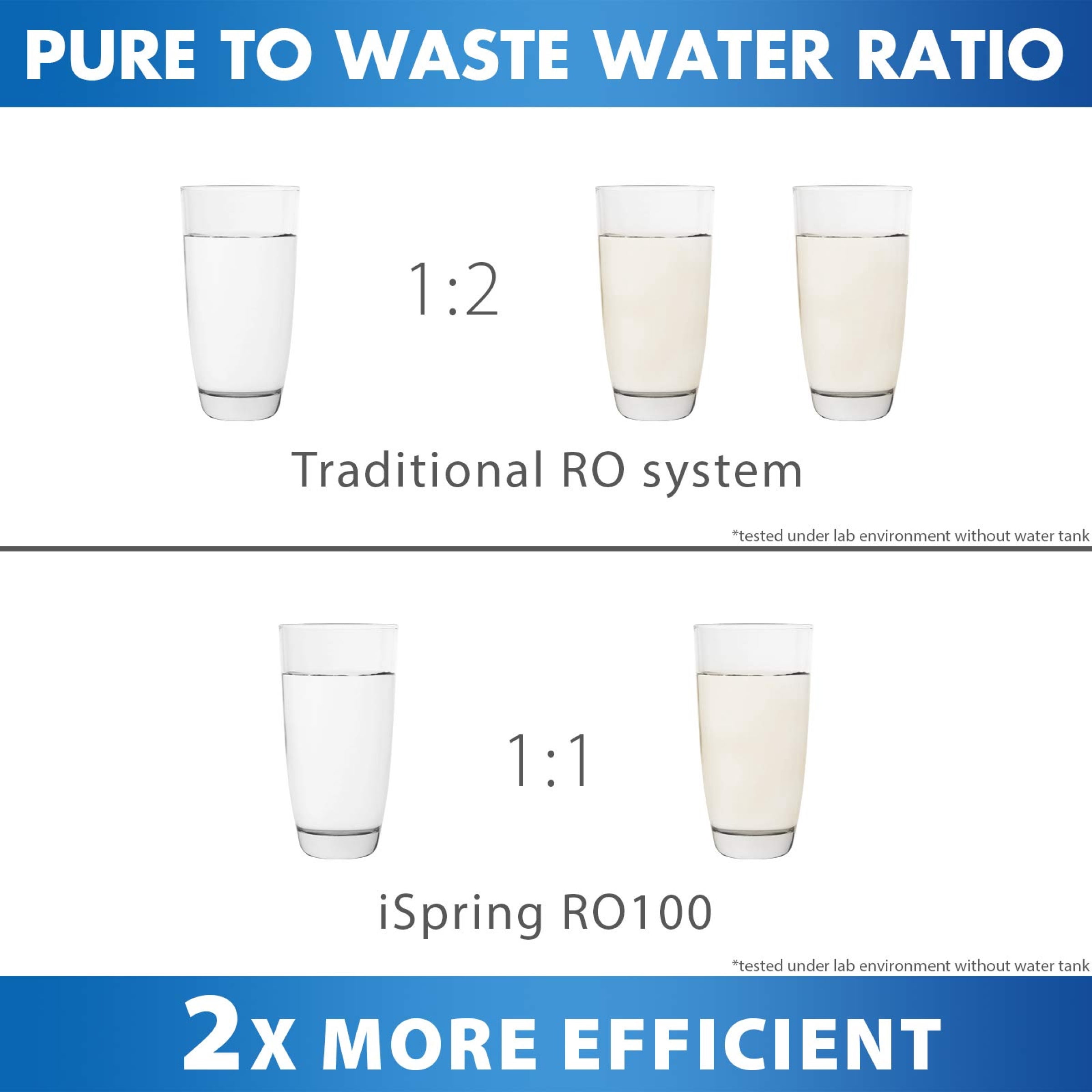iSpring RO100 Under Sink 5-Stage Reverse Osmosis Drinking Water Filtration System High Capacity 100 GPD Fast Flow, 1:1 Pure to Waste Ratio, US Made Filters