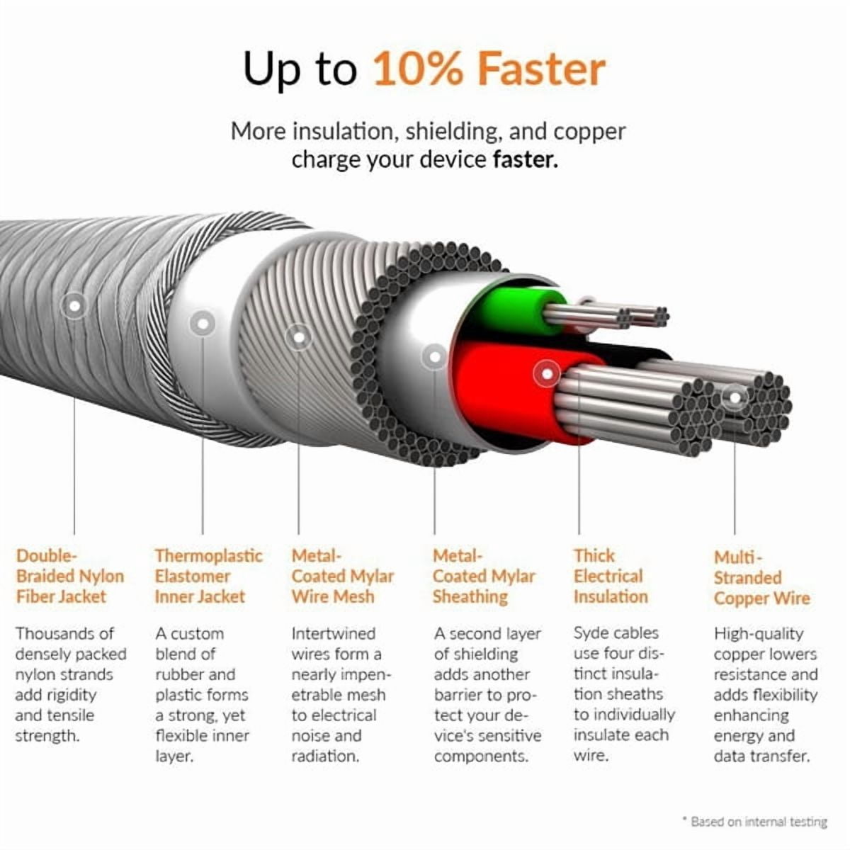 Fast Home Charger for Samsung Galaxy Z Fold7 - Type-C 6ft USB Cable Quick Power Adapter Travel Wall