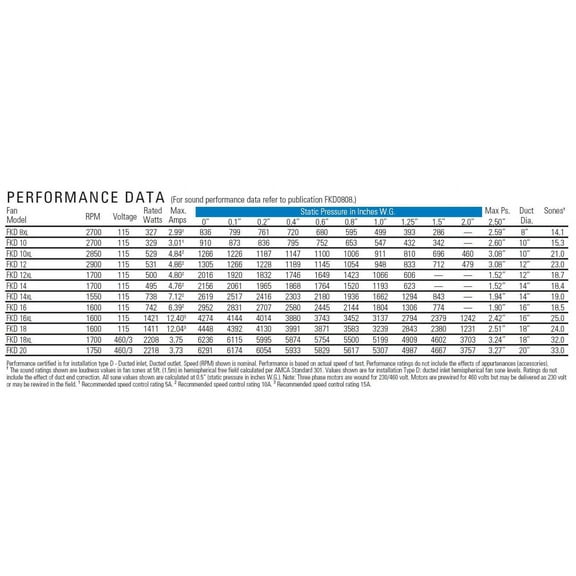 Fantech Steel 14"D,15"H,14"W Inline Duct Fan 49839