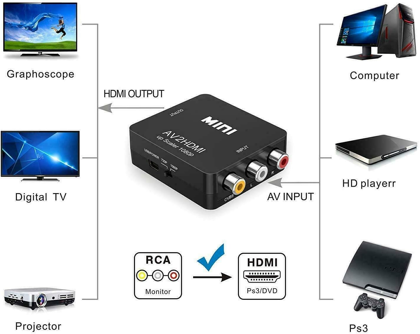 WIGACH RCA to HDMI,AV to HDMI Converter photo 3