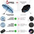 thumbnail image 6 of Repel Travel Umbrella Compact Rain & UV Protection, Windproof up to 85 MPH, 6 of 9