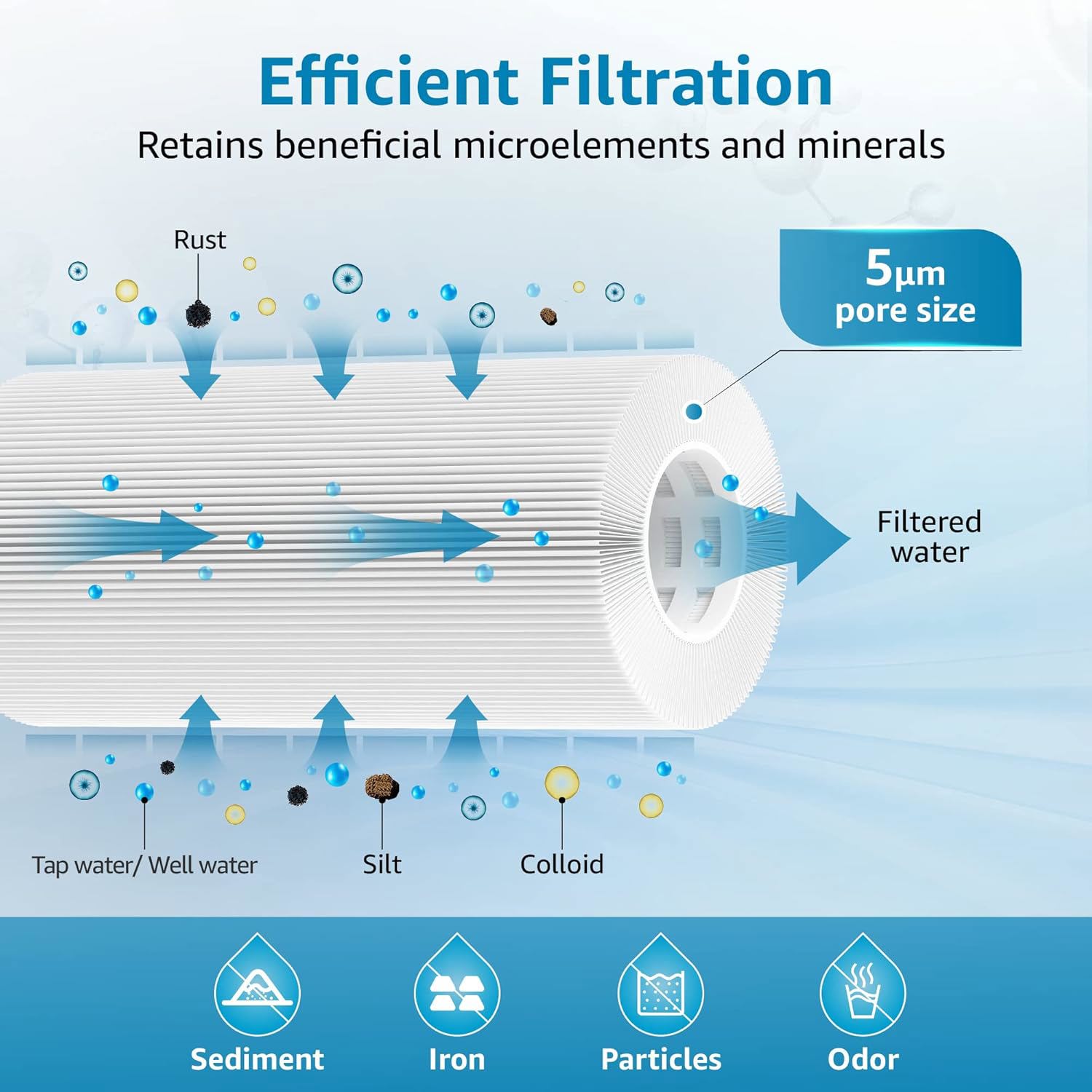 AQUA CREST FXHSC Whole House Water Filter Replacement for GE® FXHSC, GXWH40L, GXWH35F, American Plumber W50PEHD, W10-PR, Culligan® R50-BBSA, 5 Micron 10" x 4.5", High Flow Sediment Filters, Pack of 3