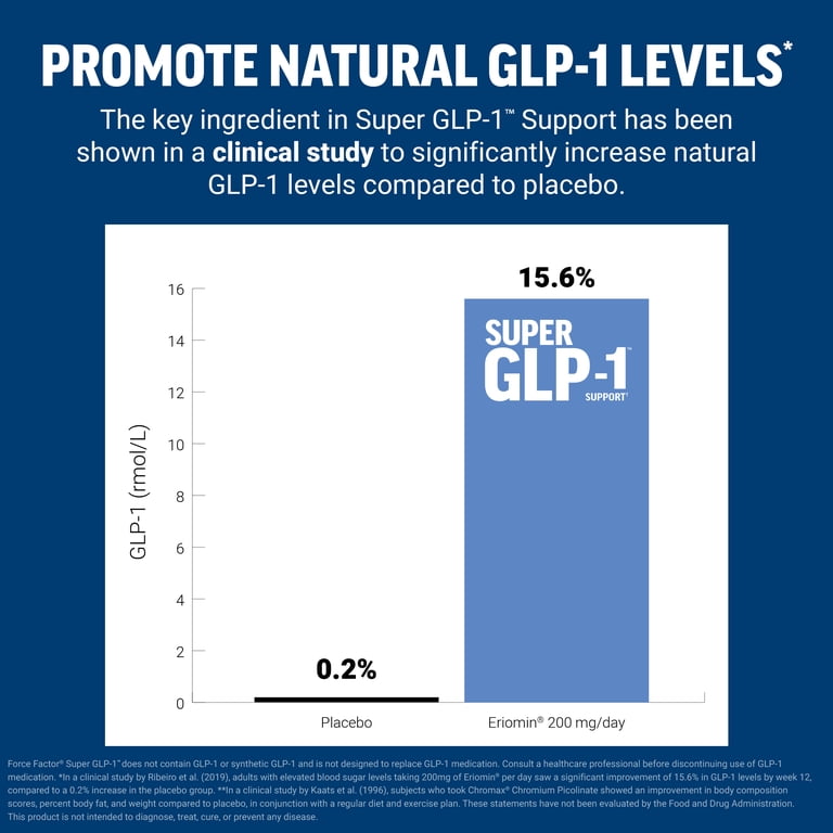 glp 1 under $200 Force Factor, GLP1 Support Xtra Strength Capsules - 60 ct