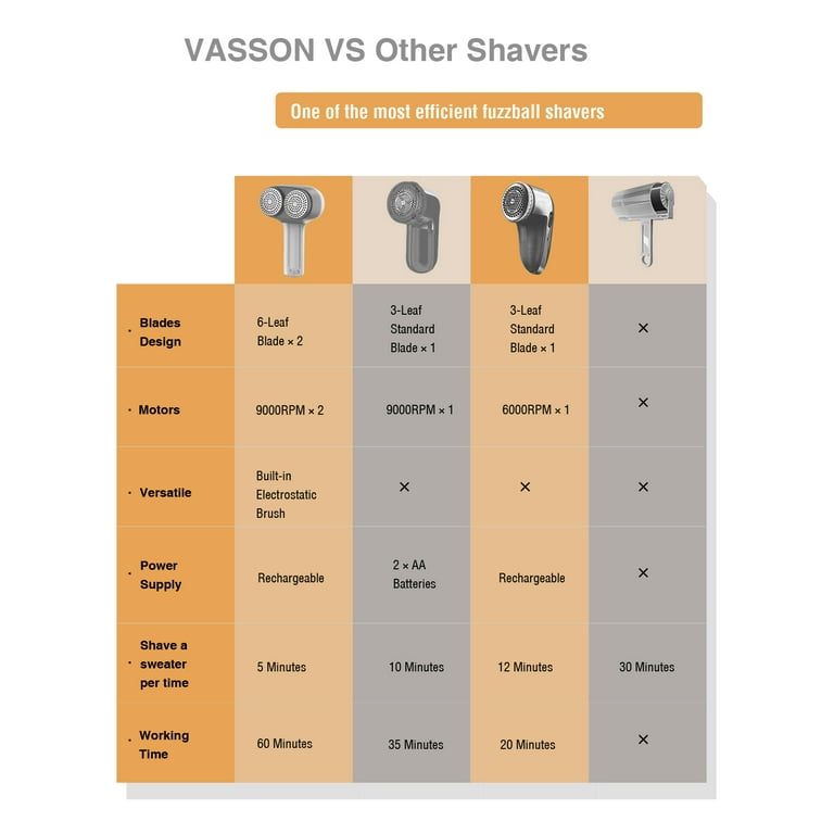 VASSON 2023 Upgraded Fabric Shaver, Rechargeable Lint Remover, Sweater –  vassson