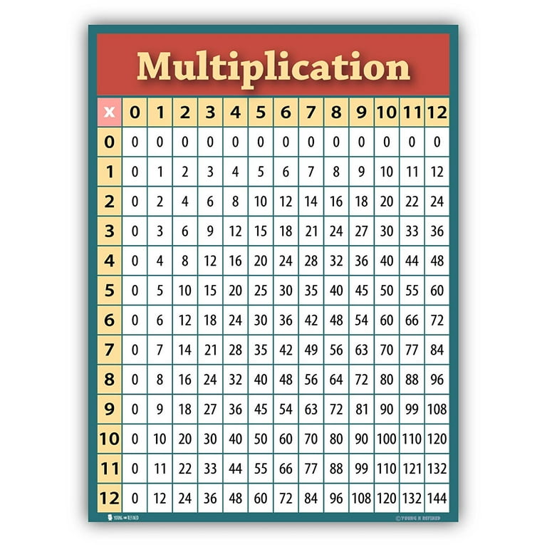 Learning Multiplication table chart LAMINATED poster for classroom