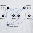 thumbnail image 3 of CafePress - Higgs Boson Diagram Light T Shirt - Men's Classic Graphic T-Shirt, 3 of 4