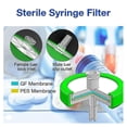thumbnail image 2 of Sterile Syringe Filter PES 10 Pack, 0.22Um Pore Size, 33Mm Membrane Diameter, Hydrophilic Filtration High Throughput, 2 of 3