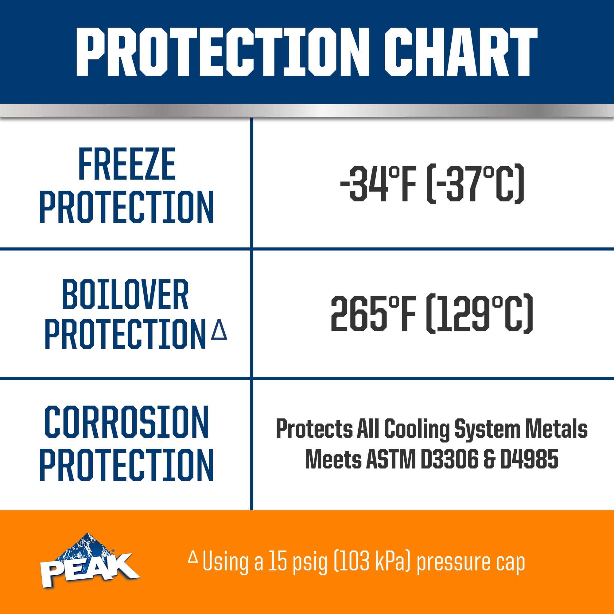 PEAK Original Equipment Technology North American Vehicles Orange, 50/50 Prediluted Antifreeze & Coolant, 1 gal
