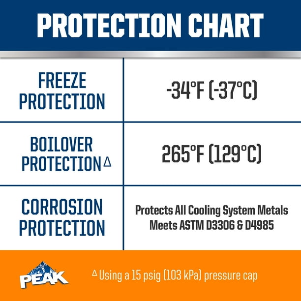 PEAK OAT Coolant/Antifreeze for North American Vehicles, Dex-Cool