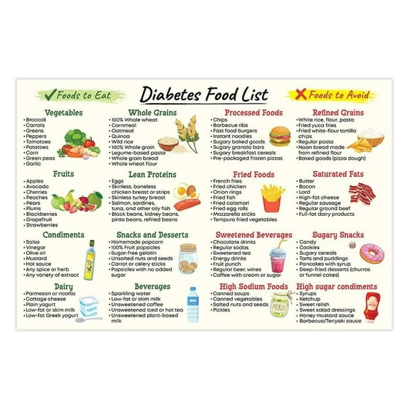 Diabetes Food Poster Healthy Grocery Foods, Nutrition List, Low Carb & Low Glycemic Index Diet Chart poster