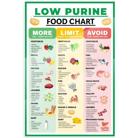 Low Purine Food Chart Poster Gout Diet Foods Healthy Eating Guide Poster