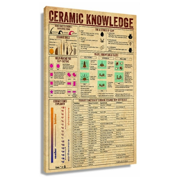 Ceramic Knowledge Poster Educational Wall Art For Bedroom Wall Paintings Picture Gifts Canvas Farmhouse Prints Unframed 12×18 in
