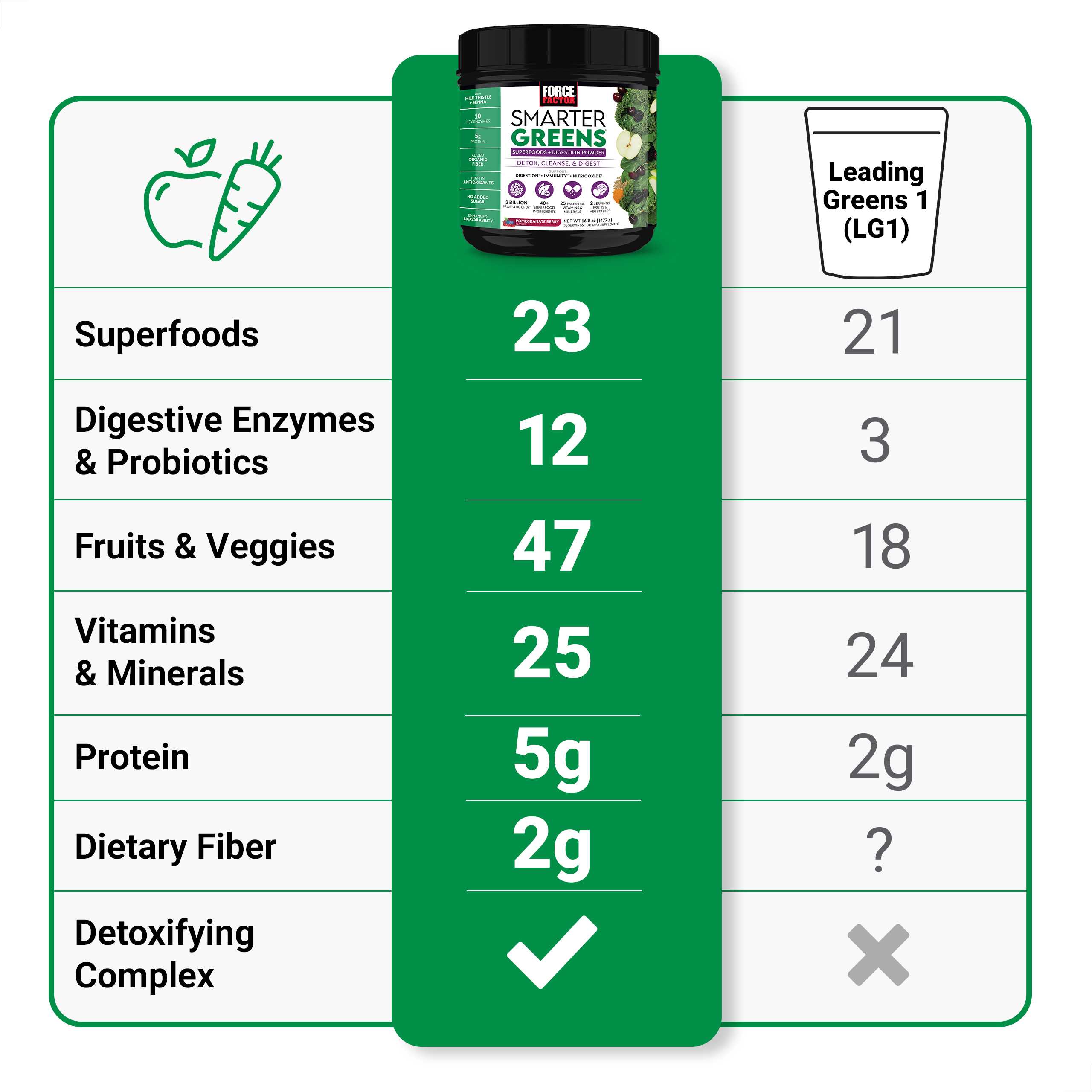 Force Factor Smarter Greens Superfoods Digestion Powder, Greens Powder with Probiotics & Enzymes to Support Digestion & Gut Health, 30 Servings