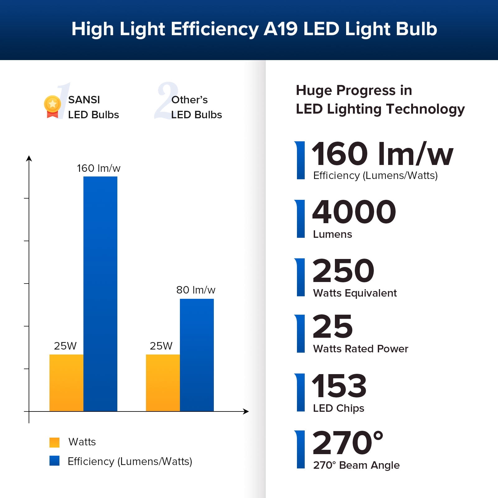 SANSI 25 Watts (250W Equiv) A19 LED Light Bulb, 4000 Lumens, E26 Base, 3000K Warm White Non-Dimmable
