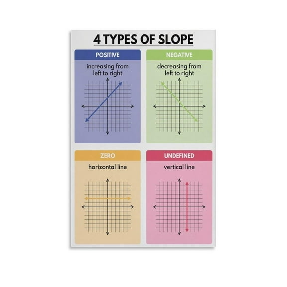 FOUR TYPES of SLOPE Educational Poster Math Living Room Bedroom Decorative Painting Canvas Wall Art