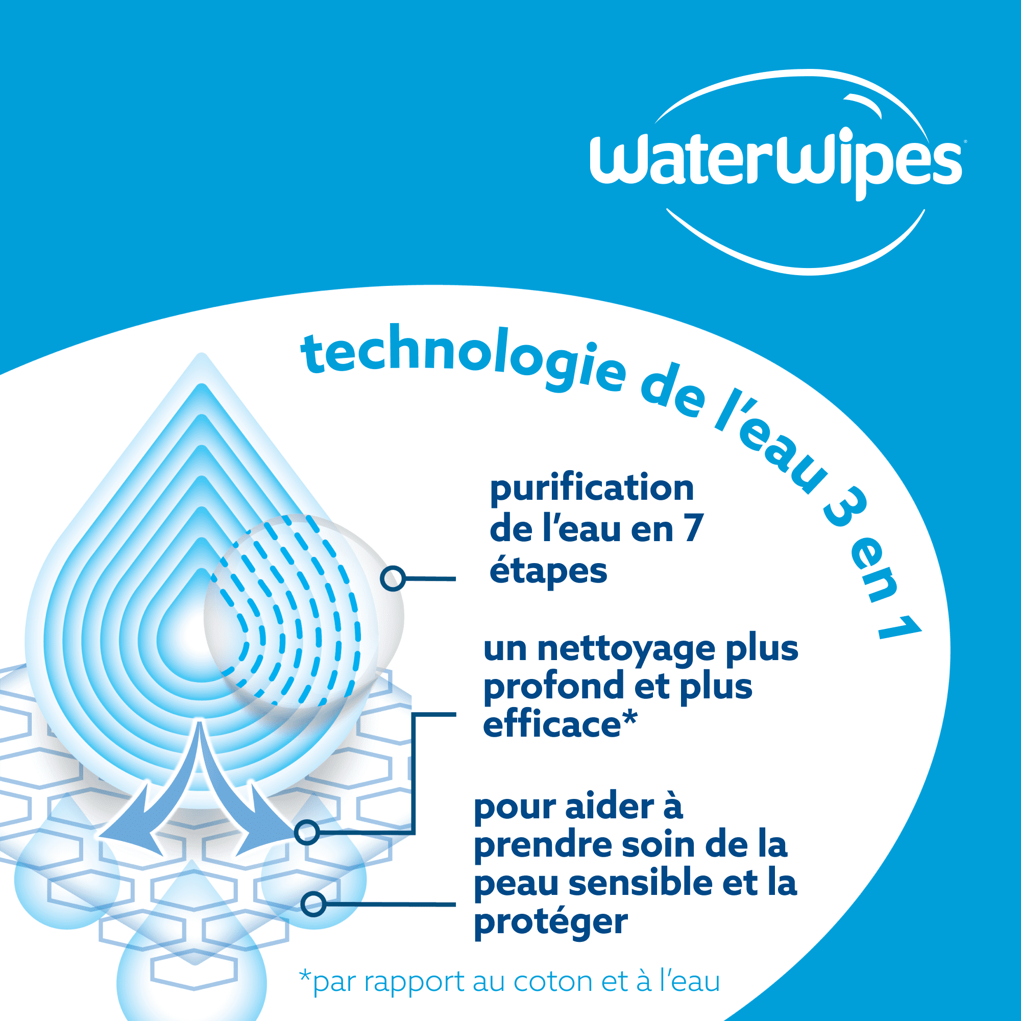 WaterWipes Sensitive+ Gentle Clean Wipes, 3-en-1 nettoie, soigne, protège, 99,9 % d'eau, non parfumées