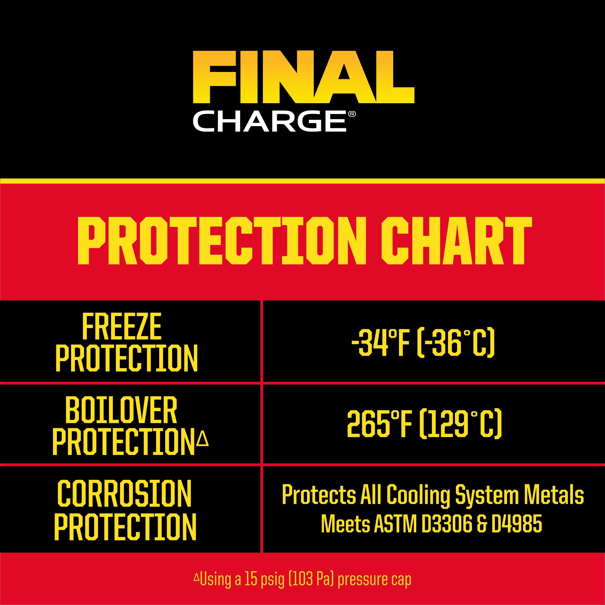 (4 pack) FINAL CHARGE® PRO-SERIES 50/50 Pre-Diluted Extended Life Antifreeze & Coolant for Heavy Duty Vehicles