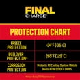 FINAL CHARGE® PROSERIES 50/50 PreDiluted Extended Life Antifreeze