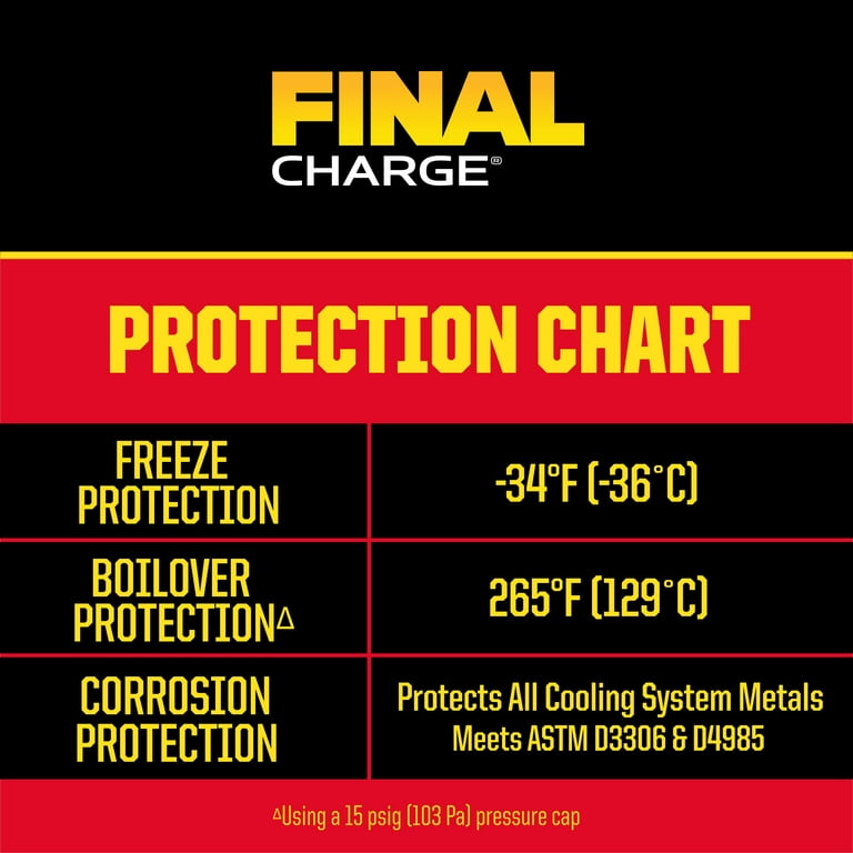 FINAL CHARGE® PRO-SERIES 50/50 Pre-Diluted Extended Life Antifreeze &  Coolant 