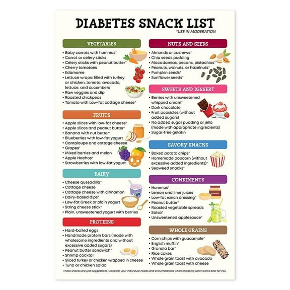 Diabetes Diet Poster  Nutrition Sheet, Low Carb Food List, Diabetic Grocery Guide