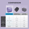 thumbnail image 7 of Velvet USB C Wall Charger Block 20W PD, Liquipel Powertek Type C Fast Charging Cube, Phone Wall Power Adapter with Foldable Plug, Compatible with iPhone, iPad, iWatch, Galaxy, Android, Pixel, Tablet, 7 of 7
