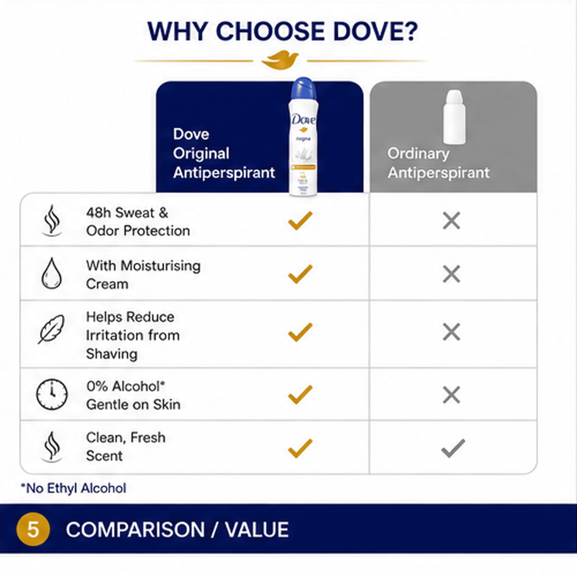 Dove Original Antiperspirant Deodorant Spray 150ml – 48 Hour Sweat & Odor Protection, Gentle Moisturizing Care, Clean Fresh Scent
