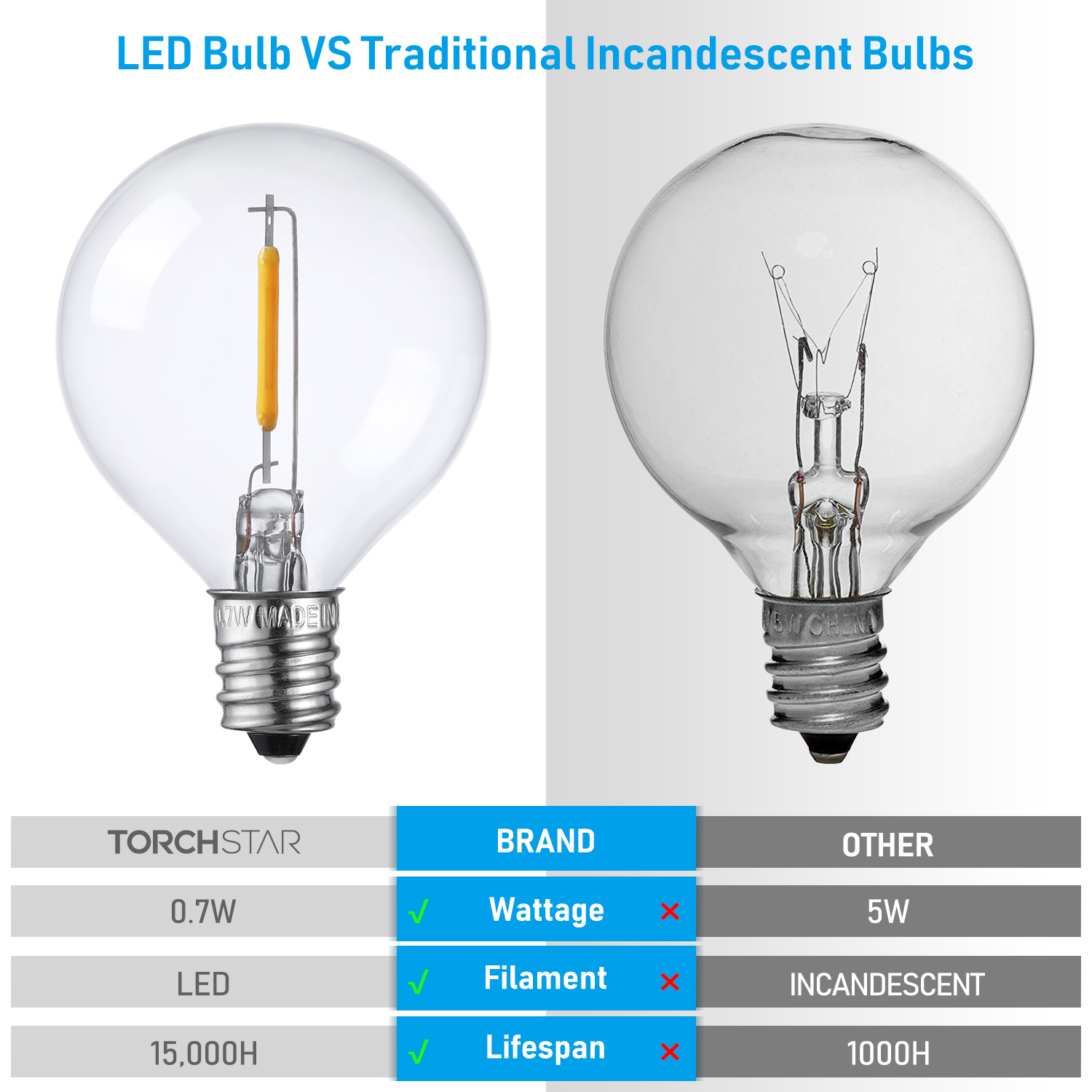 TORCHSTAR 25Pack G40 LED Light Bulbs, Clear Glass LED Replacement Bulbs, 2700K Soft White, 0.7W E12 Candelabra Base Globe Light Bulbs, Non-Dimmable LED Filament Bulb