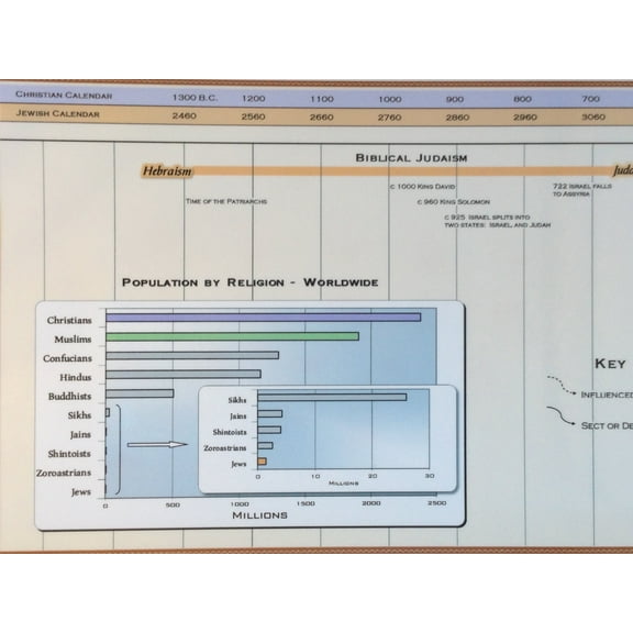 Parthenon Graphics Timeline Poster of World Religions - Western