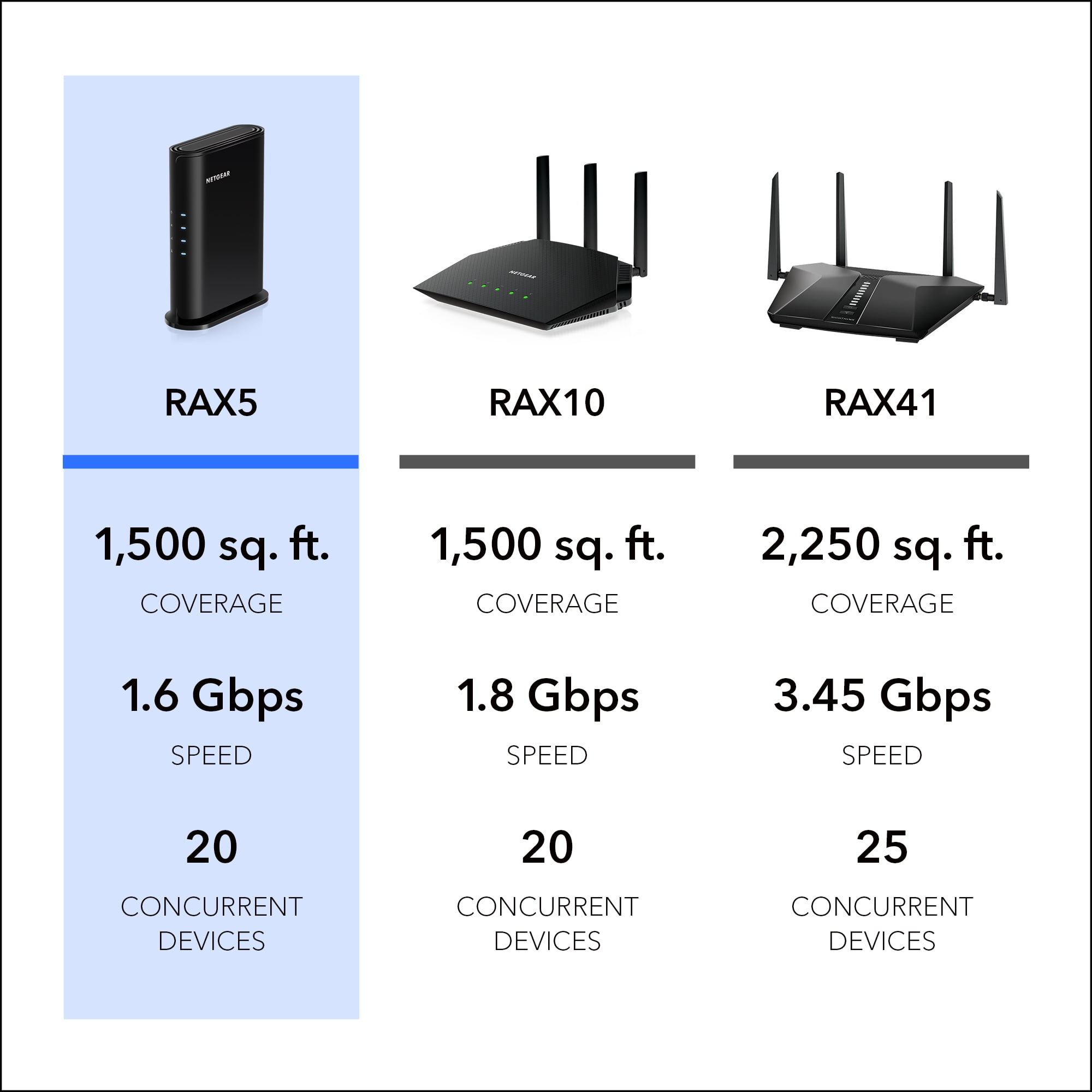NETGEAR WiFi 6 Router (RAX5) – Security Features, AX1600 Wireless Speed (Up to 1.6 Gbps) - Covers up to 1,500 sq. ft., 20 Devices