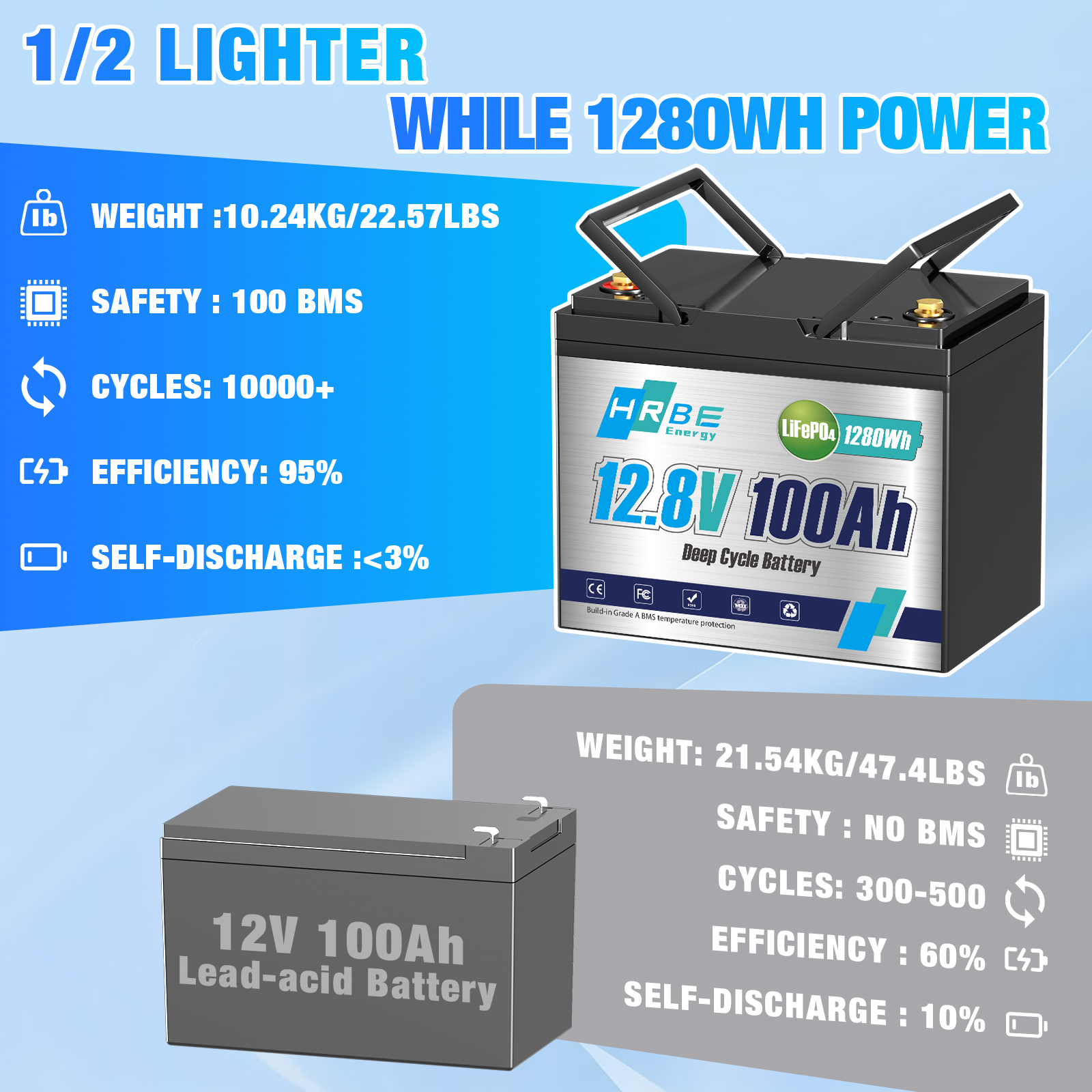 Mini LiFePO4 Battery 12V 100Ah, 15000+ Deep Cycle Lithium RV Batteries for Marine Camper RV Golf Cart,Boat