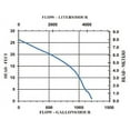 thumbnail image 2 of Franklin 505176 5-MSP Little Giant Utility Pump, 2 of 2