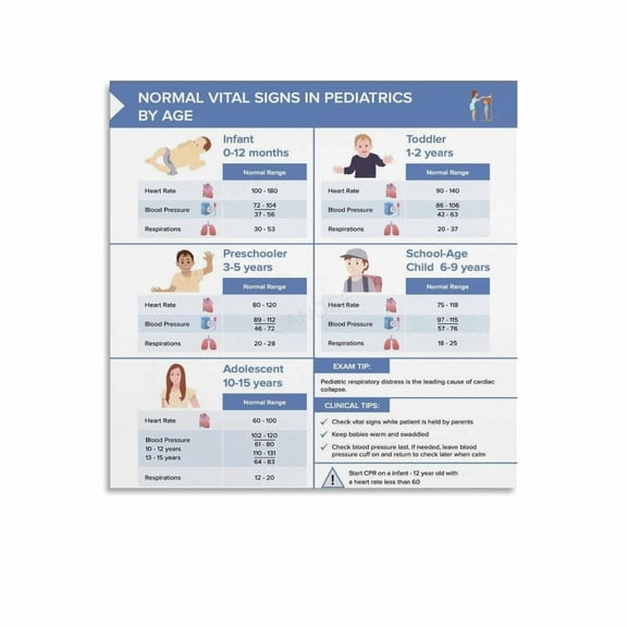 Normal Vital Signs in Pediatrics by Age Chart Poster (3) Canvas Painting Wall Art Poster for Bedroom Living Room Decor