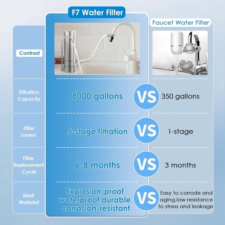 Vortopt ACF Replacement Filter For F8/F9 Countertop Water Filters – 6-12 Month Lifespan, Improves Water Taste & Safety