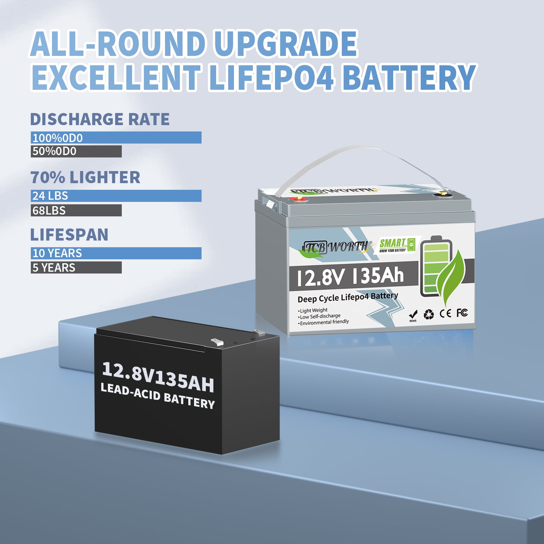 12V 135Ah LiFePO4 Lithium Battery Bluetooth,Group 31 Batteries for RV,Solar,Marine,Camping,Built in Smart 100A BMS,TCBWORTH Deep Cycles,Low Temp Cut off