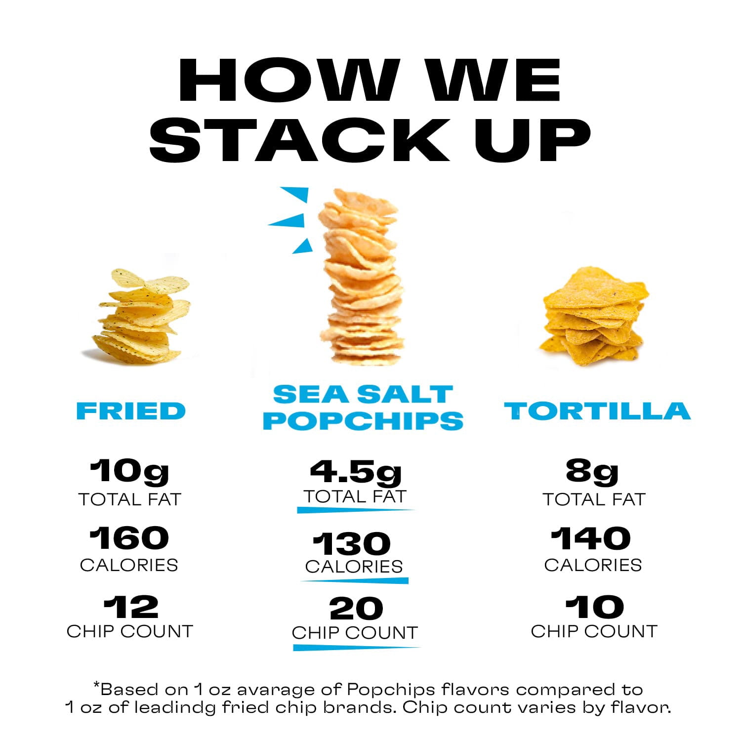 Popchips Potato Chips, Sea Salt & Vinegar, 4Ct 5.0Oz Share Bags, Low-Calorie, Gluten Free, Healthy Snacks For Adults And Children, Non-Gmo, Vegan & Kosher Friendly, 130 Calories Per Serving