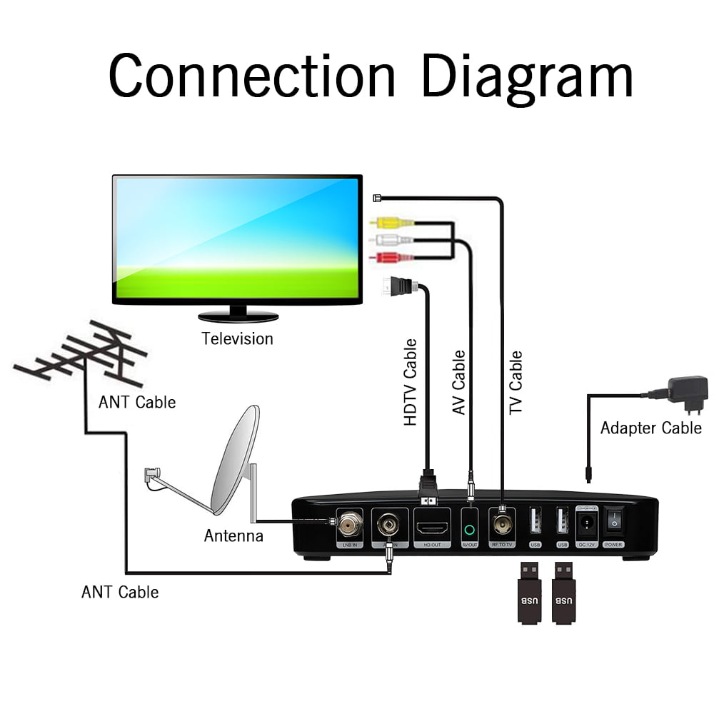 GTMEDIA V7 Pro Decodificador,Satélite Receptor de TV DVB-S/S2/S2X+T/T2 TV Soporte H.265 Albertis/Tivusat/BBC Satback+GTMedia Antenna WiFi USB WiFi Dongle USB 