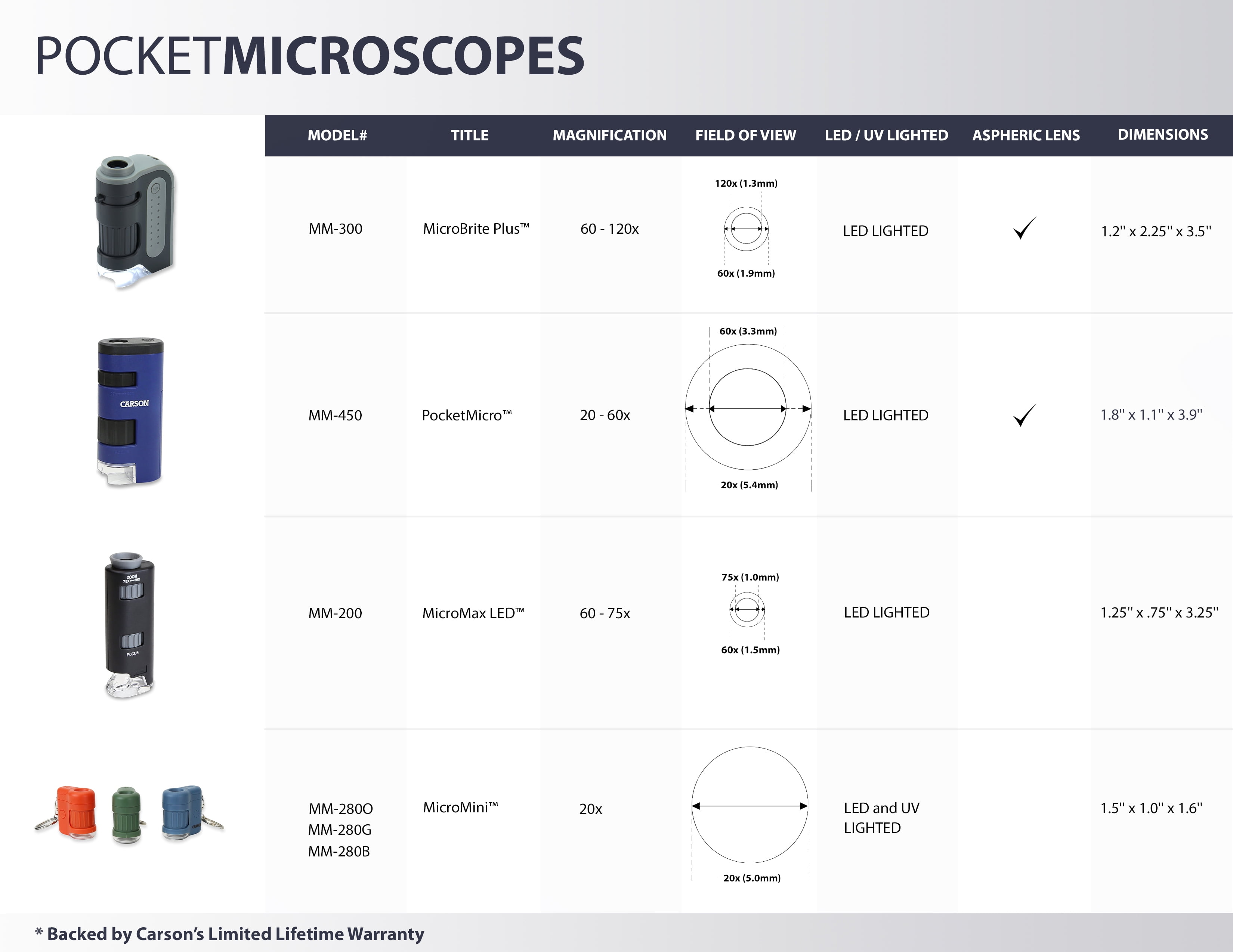 Carson MM-450 PocketMicro 20x-60x Pocket Microscope (Blue)