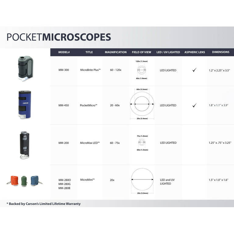 Carson Microflip 100-250x Pocket Microscope - Jacobs Digital